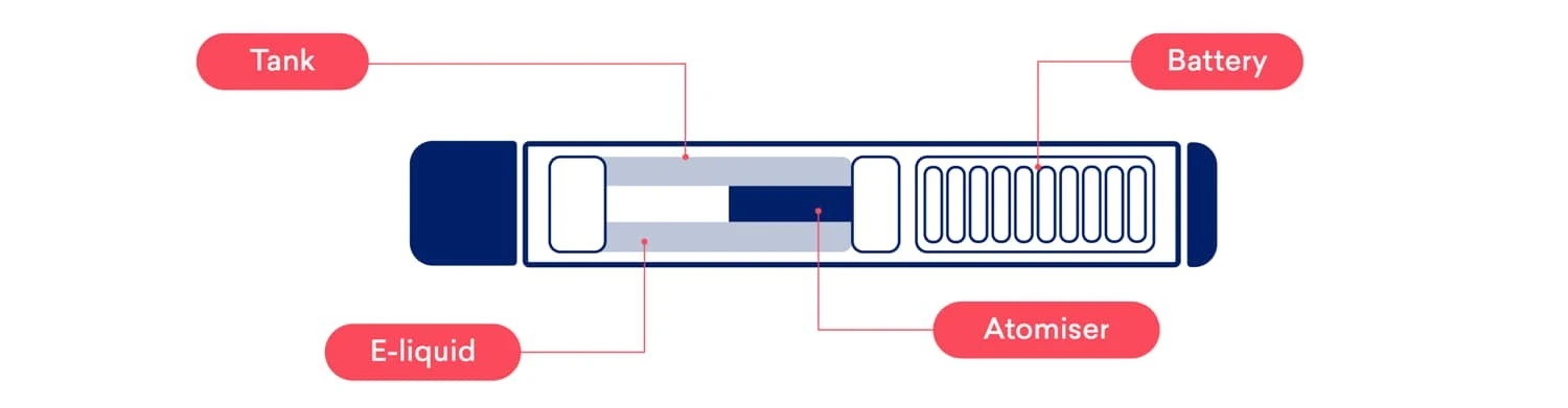 سیگار الکتریکی یا ویپ چیست؟ مزایا و معایب آن 2 اتومایزر (مخزن و کویل)